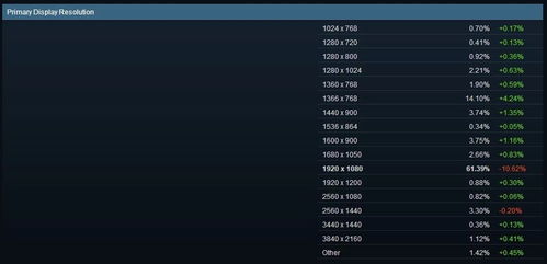 2018年4月Steam游戲玩家主流電腦配置及市場(chǎng)分析